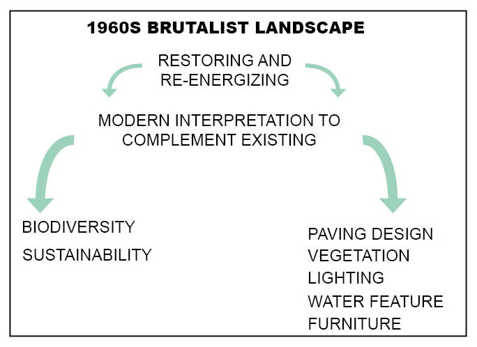 Water Gardens Aerial View