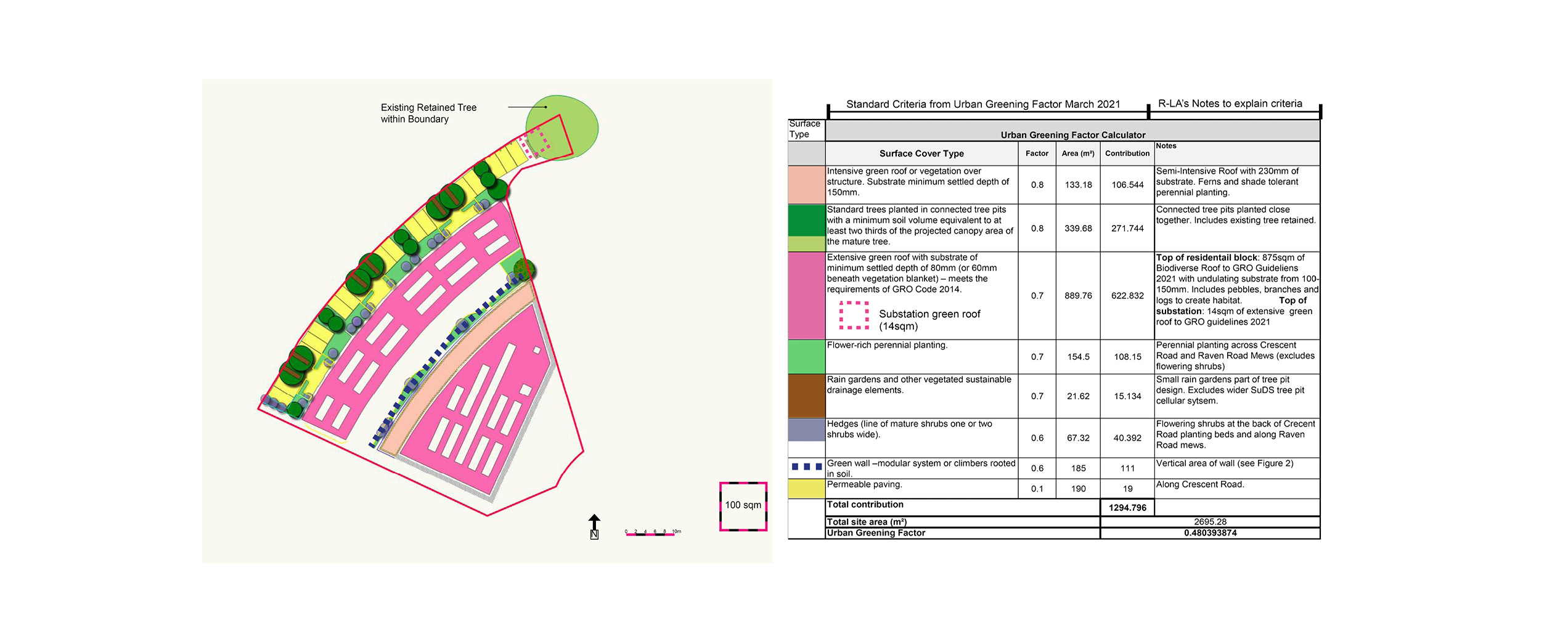Urban Greening Factor